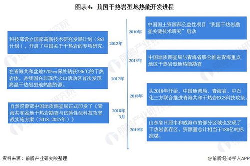 2020年中国地热能开发利用市场与现状分析 产业体系已显现雏形