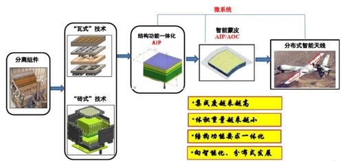 毫米波有源相控阵天线开始了前所未有的发展